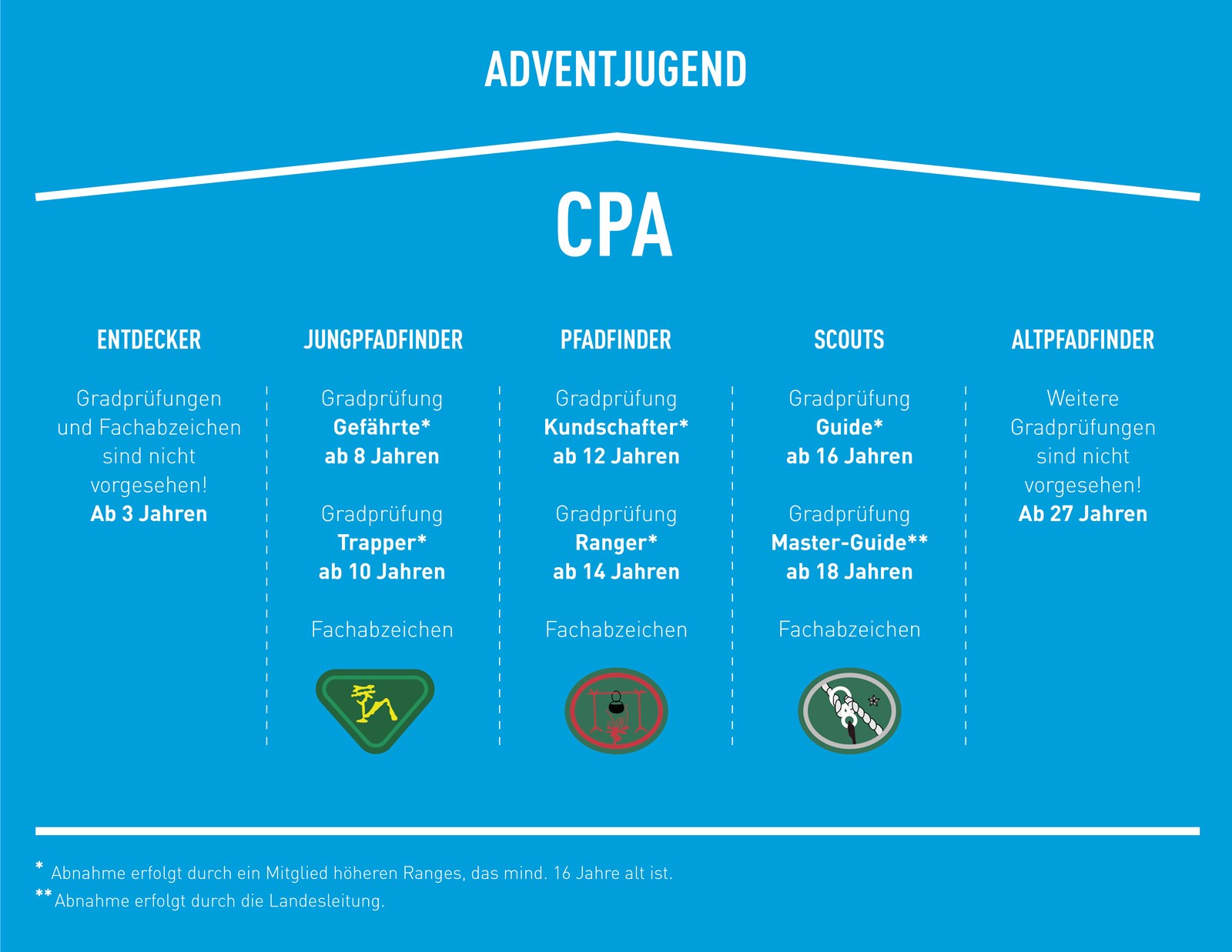 CPA - Einführung neuer Altersgruppe "Altpfadfinder"